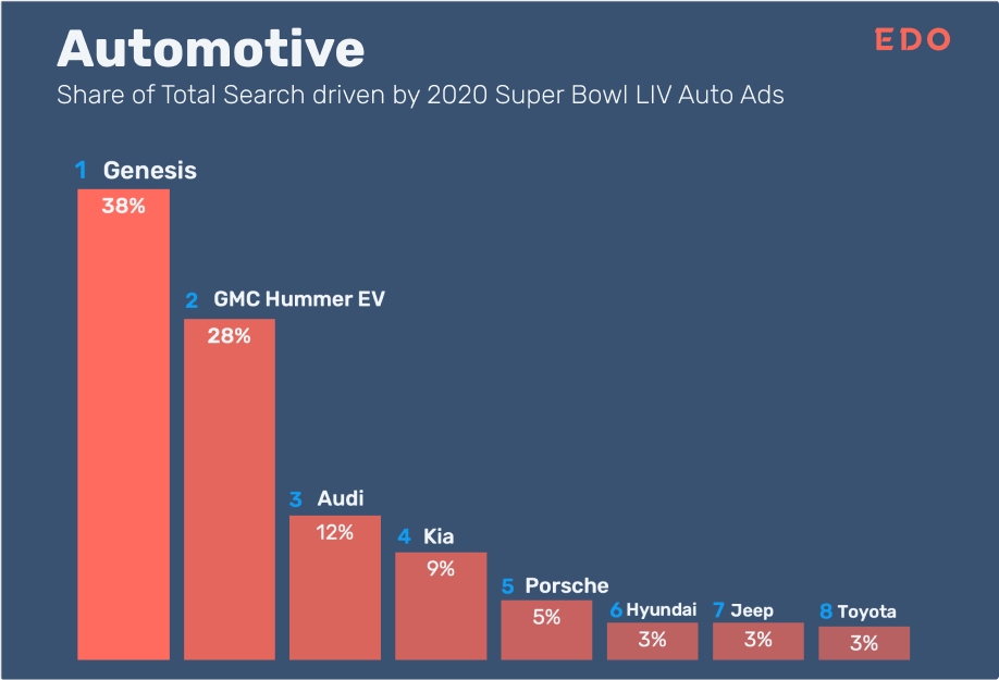 automotive share of search