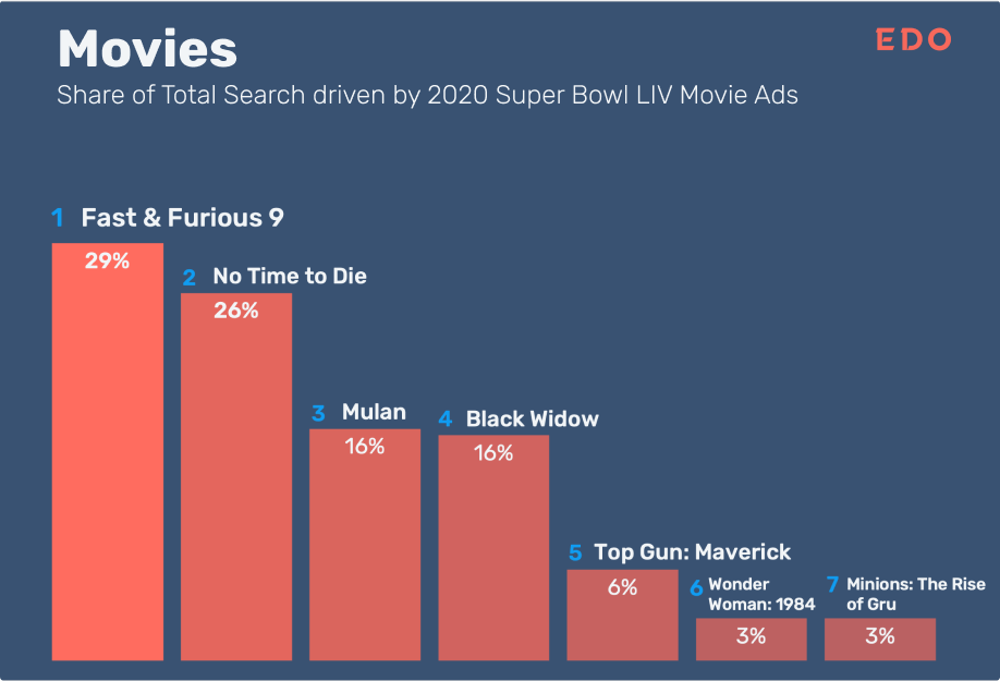 movies share of search